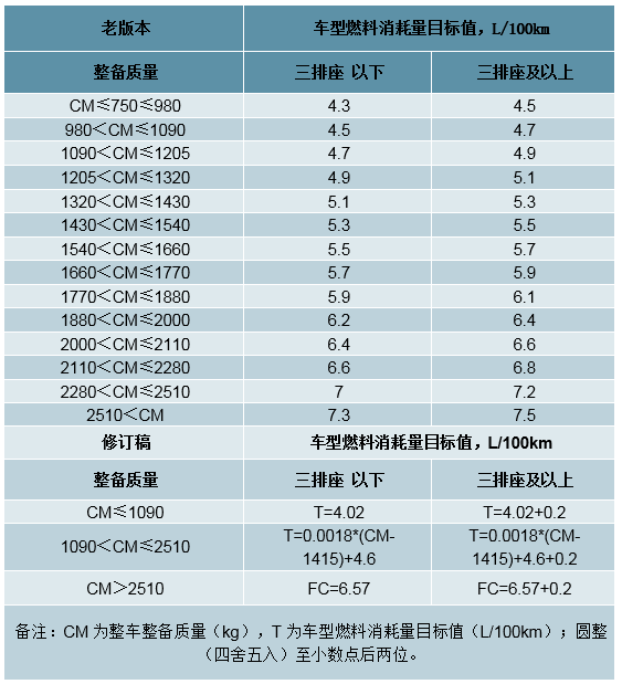 我们以燃油车销量较好的大众朗逸来看燃料消耗量目标值的变化.