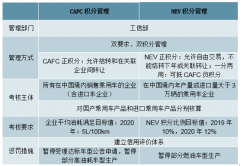 2019年中國雙積分政策運行情況分析及雙積分政策下汽車行業(yè)未來發(fā)展趨勢分析[圖]