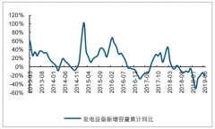 2019年1-6月全國累計新增裝機同比減少22.7%，火力、核能、風電發(fā)電裝機增加，水電、太陽能發(fā)電新增下降明顯[圖]