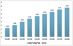 2018年中國林業(yè)產(chǎn)業(yè)總產(chǎn)值穩(wěn)步上升 林業(yè)第三產(chǎn)業(yè)成為經(jīng)濟增長的新引擎，東部地區(qū)占全國比重下降[圖]