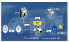 2019年中國氫能源汽車行業(yè)發(fā)展概況及未來發(fā)展前景分析[圖]