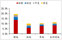 中國土壤環(huán)境污染嚴重環(huán)境修復總投入預測:達到1.5萬億元～2.5萬億元[圖]