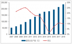 2018年中國建筑業(yè)總產(chǎn)值23.5萬億元，未來建筑業(yè)整體空間巨大，建筑信息化大有可為[圖]