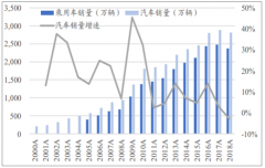 2018年中國汽車零部件行業(yè)競爭格局及行業(yè)發(fā)展趨勢分析[圖]