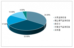 2018年我國環(huán)境檢測行業(yè)發(fā)展回顧、2019年環(huán)境監(jiān)測儀器行業(yè)發(fā)展機遇及市場發(fā)展趨勢分析[圖]