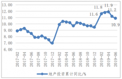 2019年上半年房地產(chǎn)投資行業(yè)發(fā)展概況及行業(yè)發(fā)展趨勢(shì)分析[圖]