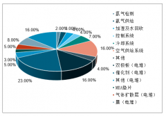 2019年以來(lái)中國(guó)燃料電池技術(shù)、市場(chǎng)進(jìn)展及未來(lái)投資策略分析[圖]