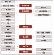 中國(guó)隱蔽工程發(fā)展概況：水電工程是核心，市場(chǎng)集中度逐漸提升，處于裝修施工過(guò)程最前端[圖]