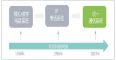 2019年全球及中國(guó)SIP業(yè)務(wù)發(fā)展趨勢(shì)分析：固話IP化，滲透率不斷提升，中小企業(yè)需求受激發(fā)，國(guó)產(chǎn)高性價(jià)比帶來(lái)市場(chǎng)增量[圖]