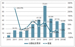 2019年中國(guó)動(dòng)畫(huà)電影市場(chǎng)集中度及未來(lái)發(fā)展趨勢(shì)分析[圖]