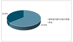 2019年以來(lái)中美醫(yī)藥行業(yè)發(fā)展異同分析：醫(yī)藥在中美都具有“長(zhǎng)?！睂傩裕绹?guó)投資者對(duì)估值的容忍度更高[圖]