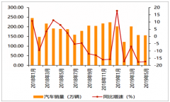 2019年上半年中國(guó)汽車(chē)行業(yè)發(fā)展回顧及未來(lái)發(fā)展趨勢(shì)分析：電動(dòng)化、智能化將是大勢(shì)所趨[圖]