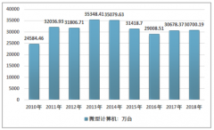 2018年中國(guó)筆記本電腦需求量為3563.18萬(wàn)臺(tái)，內(nèi)需不足、出口疲軟、新型智能終端替代沖擊下，筆記本電腦制造業(yè)難有大作為[圖]