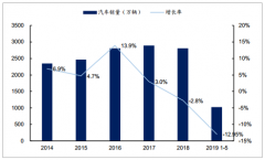 2018-2019年5月中國汽車銷量、保有量、庫存量、汽車行業(yè)成本及汽車價格走勢分析[圖]