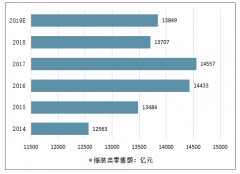 2019年一季度紡織服裝行業(yè)基金重倉持股情況，2019年紡織服裝行業(yè)銷售情況及行業(yè)發(fā)展趨勢預(yù)測[圖]