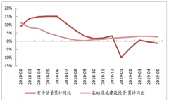 2019年5月中國重卡銷量及未來投資前景分析[圖]