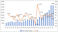 2018年工業(yè)機(jī)器人銷量創(chuàng)下歷史新高，我國工業(yè)自動化的投資動力未來有望持續(xù)增強(qiáng)。[圖]