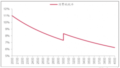 2018年啤酒行業(yè)新一輪的集體提價帶動消費稅加速下降，產(chǎn)品結(jié)構(gòu)升級拐點出現(xiàn)[圖]