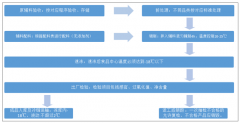 2018年我國冷鏈物流市場規(guī)模達(dá)到了3035億元，未來速凍行業(yè)在我國的依舊有很大的發(fā)展空間[圖]