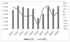 2019年全球及中國棉花行業(yè)市場供需情況分析[圖]