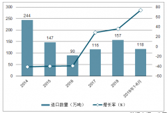 2019年上半年中國棉花進(jìn)出口情況分析[圖]