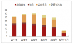 2019年5月中國客車行業(yè)銷量、市占率及2019年客車市場預(yù)測[圖]