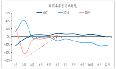 2019年上半年中國乘用車零售量、庫存量及2019年中國乘用車批售同比分析[圖]