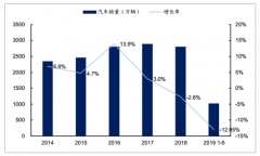 2019年5月中國乘用車銷量分析、2019年乘用車銷量預(yù)測及乘用車價格走勢分析[圖]