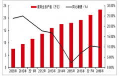 2018年中國建筑業(yè)增速放緩，利潤率低下，未來建筑信息化發(fā)展?jié)摿薮螅?025年建筑信息化行業(yè)規(guī)模將高達(dá)1298.85億元[圖]