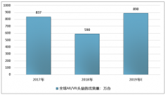 2019年AR/VR行業(yè)市場規(guī)模、出貨量及投資規(guī)模情況分析及預(yù)測[圖]