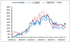 2019年上半年中國軍工行業(yè)漲幅較好，估值持續(xù)下降，軍改對未來軍工行業(yè)發(fā)展影響深遠(yuǎn)，軍工訂單復(fù)蘇[圖]