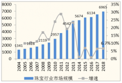 2018年中國珠寶行業(yè)市場規(guī)模及行業(yè)未來發(fā)展趨勢分析 [圖]