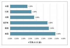 2019年一季度軍工行業(yè)業(yè)績增速29.05%，行業(yè)整體增長趨勢顯著，2019國防軍費增速7.5%，軍工行業(yè)發(fā)展前景廣闊[圖]