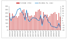 2019年上半年汽車消費需求疲軟，供需兩端持續(xù)走弱，下半年促進(jìn)消費政策不斷出臺，車市即將輕裝上陣[圖]