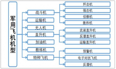 中國(guó)軍機(jī)總體數(shù)量不足，中美軍機(jī)結(jié)構(gòu)差異明，預(yù)計(jì)未來(lái)20年，中國(guó)各類軍用飛機(jī)采購(gòu)需求量約2900架，軍用航空市場(chǎng)規(guī)模將達(dá)到約2290億美元[圖]