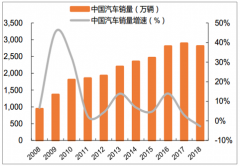 2018年中國(guó)汽車消費(fèi)行業(yè)發(fā)展前景分析[圖]