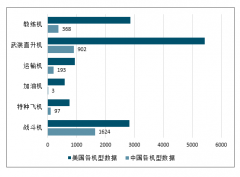 中國(guó)軍機(jī)現(xiàn)狀：中美軍機(jī)“數(shù)量&質(zhì)量”仍有差距，但我國(guó)未來(lái)軍機(jī)列裝趨勢(shì)將繼續(xù)向好[圖]