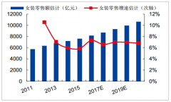 2019年中國(guó)女裝行業(yè)市場(chǎng)規(guī)模及中高端女裝行業(yè)盈利能力分析[圖]