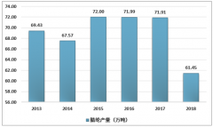 2018年腈綸出口銳減約50%，進(jìn)口持續(xù)穩(wěn)定增長(zhǎng)[圖]