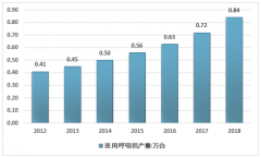 2018年醫(yī)用呼吸機(jī)行業(yè)發(fā)展現(xiàn)狀及發(fā)展前景分析[圖]