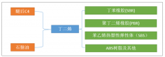 丁二烯市場(chǎng)價(jià)格暴漲，2018年中國(guó)丁二烯市場(chǎng)現(xiàn)狀及2019年展望分析[圖]