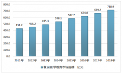 我國(guó)醫(yī)學(xué)教育行業(yè)存在較大提升空間：2018年醫(yī)學(xué)教育現(xiàn)狀及發(fā)展前景分析[圖]