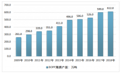 越南對(duì)華BOPP薄膜反傾銷調(diào)查影響與2018年中國(guó)BOPP薄膜市場(chǎng)現(xiàn)狀分析[圖]