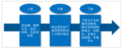 2018年中國(guó)珠寶玉石首飾行業(yè)規(guī)模超過(guò)7200億元，鉆石交易總金額為 57.84 億美元，國(guó)內(nèi)市場(chǎng)處于初級(jí)階段，存在巨大的增長(zhǎng)空間 [圖]