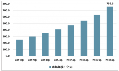 2018年中國(guó)多肽類藥物市場(chǎng)規(guī)模增長(zhǎng)20% 行業(yè)市場(chǎng)結(jié)構(gòu)分析[圖]