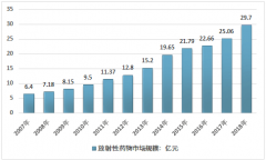 2018年中國(guó)放射性藥物市場(chǎng)規(guī)模、產(chǎn)值及競(jìng)爭(zhēng)格局分析[圖]