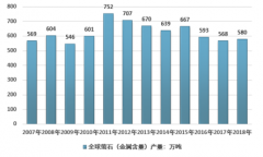 依托上游資源優(yōu)勢(shì)，2018年中國(guó)氟化工行業(yè)產(chǎn)量規(guī)模繼續(xù)放大[圖]