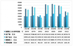 2018年我國(guó)紡織業(yè)發(fā)展減速，棉紡織業(yè)平穩(wěn)發(fā)展[圖]