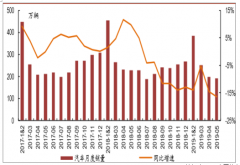 2019年上半年乘用車消費(fèi)需求不振，行業(yè)回升速度和力度略低于預(yù)期，下半年行業(yè)有望進(jìn)入復(fù)蘇期[圖]