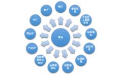 2019年上半年我國(guó)煤油消費(fèi)量為1846.9萬(wàn)噸，航空工業(yè)將成為推動(dòng)煤油需求增長(zhǎng)的重要?jiǎng)恿圖]